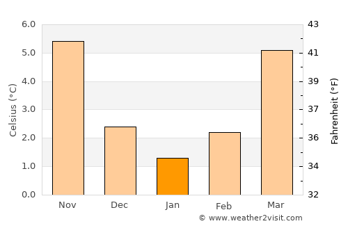 Unna average temperature in January