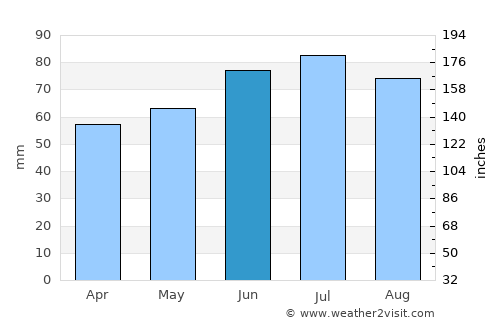 Unna average rain in June