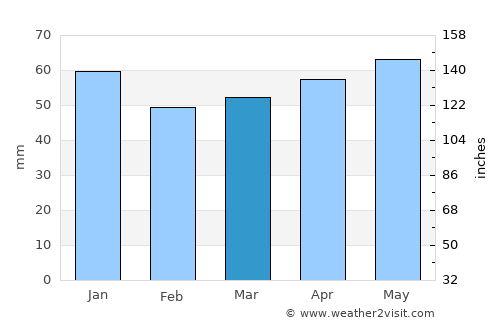Unna average rain in March