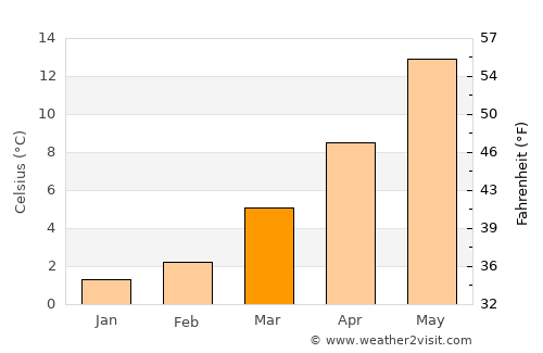 Unna average temperature in March