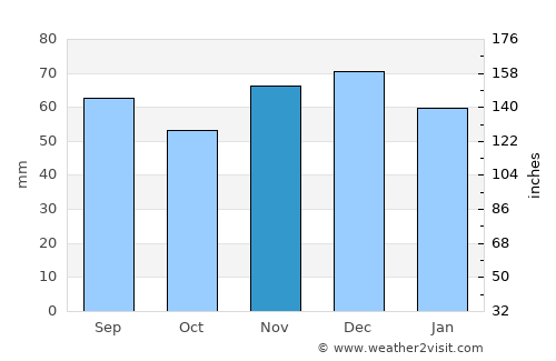Unna average rain in November
