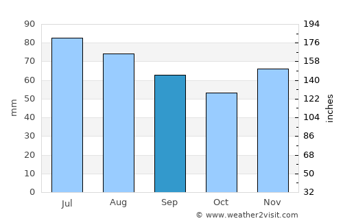 Unna average rain in September