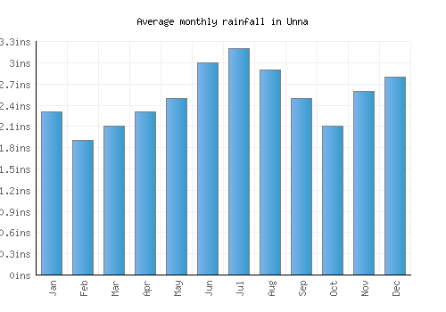 Unna monthly rainfall chart (inches)