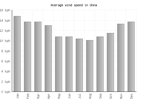 Unna average winspeed by month (km/h)