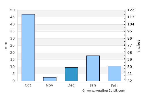 Unnāo average rain in December