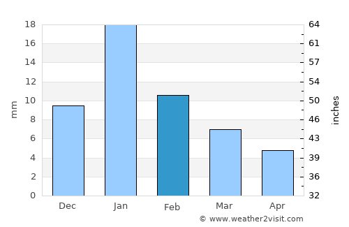 Unnāo average rain in February