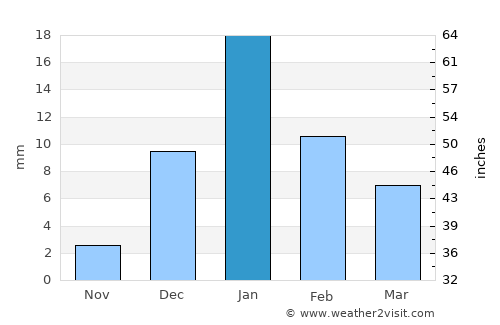 Unnāo average rain in January