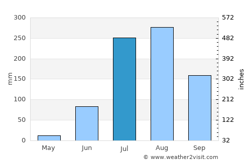 Unnāo average rain in July