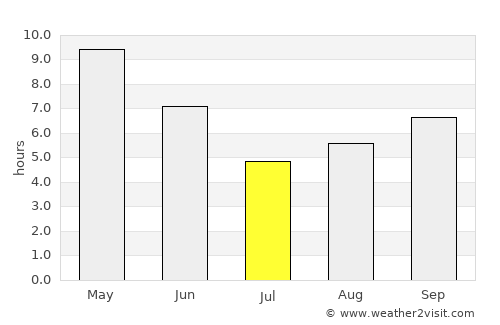 Unnāo average rain in July