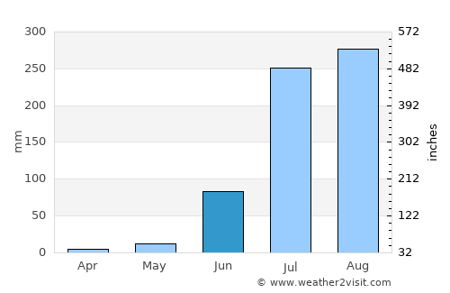 Unnāo average rain in June