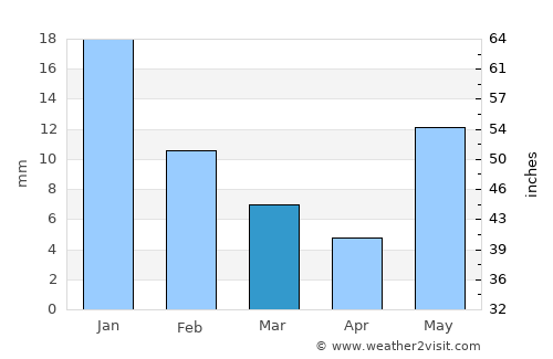 Unnāo average rain in March