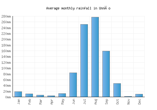Unnāo monthly rainfall chart (mm)
