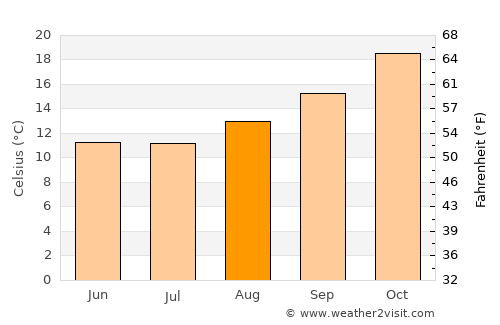 Unquillo average temperature in August