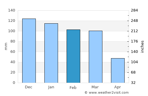 Unquillo average rain in February