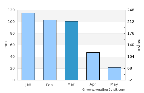 Unquillo average rain in March