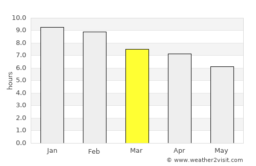 Unquillo average rain in March