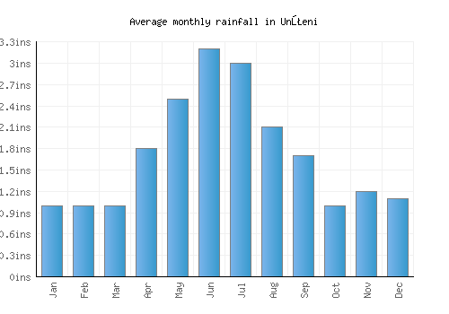 Unţeni monthly rainfall chart (inches)