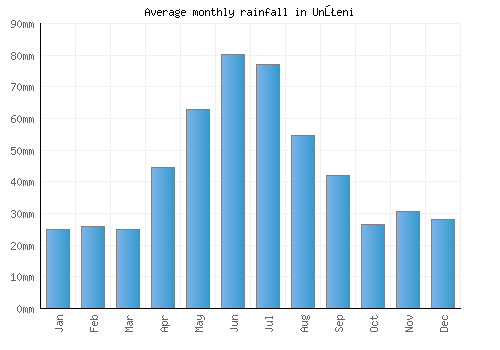 Unţeni monthly rainfall chart (mm)