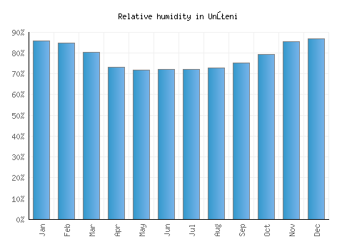 Unţeni relative humidity averages