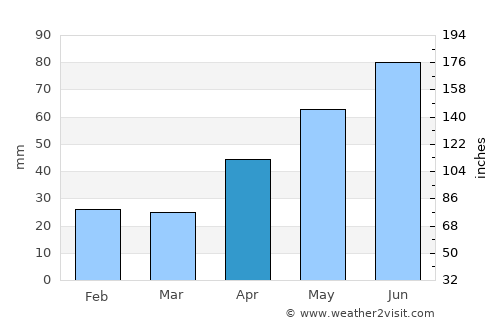 Unţeni average rain in April