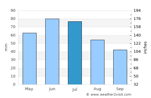 Unţeni average rain in July