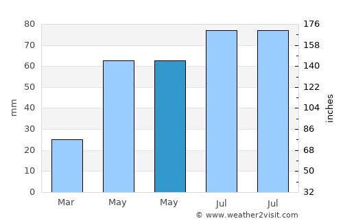 Unţeni average rain in May