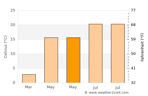 Unţeni average temperature in May