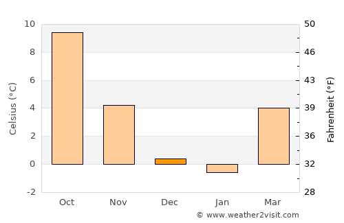 Unterkulm average temperature in December
