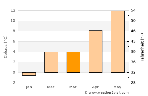 Unterkulm average temperature in March