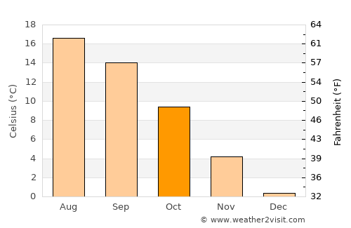 Unterkulm average temperature in October