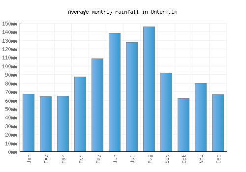 Unterkulm monthly rainfall chart (mm)