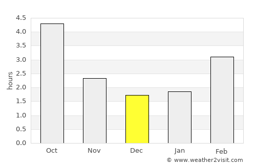 Unterschleißheim average rain in December