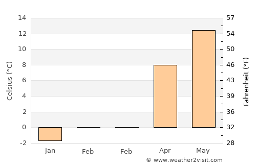 Unterschleißheim average temperature in February
