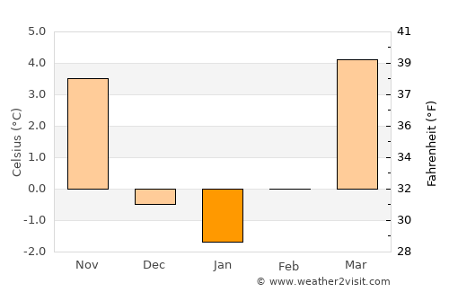 Unterschleißheim average temperature in January