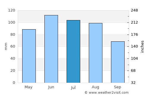 Unterschleißheim average rain in July