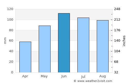Unterschleißheim average rain in June
