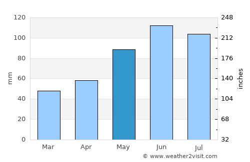 Unterschleißheim average rain in May