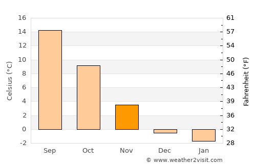 Unterschleißheim average temperature in November