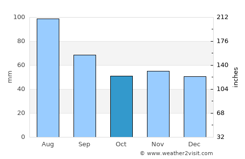 Unterschleißheim average rain in October