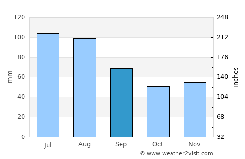 Unterschleißheim average rain in September