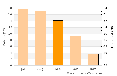 Unterschleißheim average temperature in September