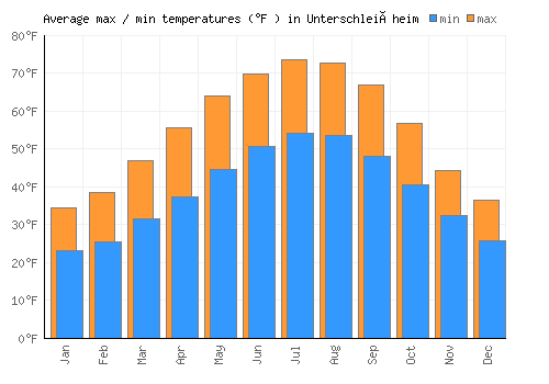 Unterschleißheim average minimum / maximum temperatures (Fahrenheit)