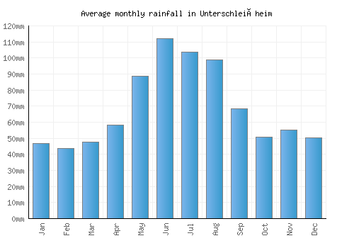 Unterschleißheim monthly rainfall chart (mm)