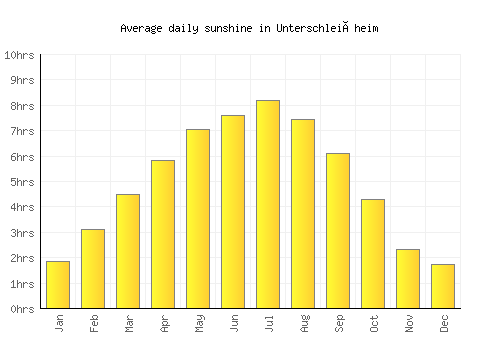 Unterschleißheim average daily sunshine chart