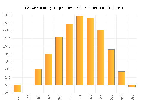 Unterschleißheim average temperature chart (Celsius)