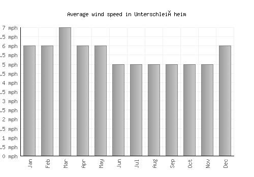 Unterschleißheim average winspeed by month (mph)