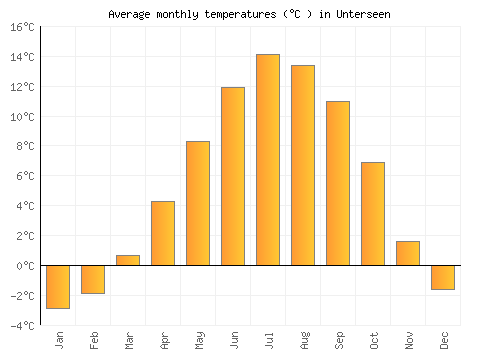 Unterseen average temperature chart (Celsius)