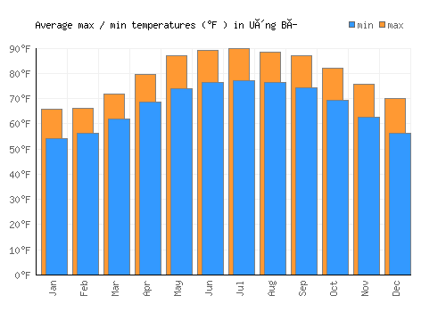 Uông Bí average minimum / maximum temperatures (Fahrenheit)