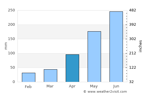 Uông Bí average rain in April