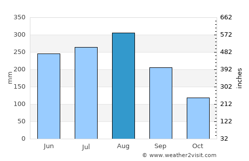 Uông Bí average rain in August